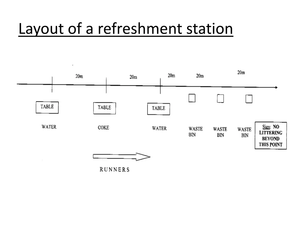 layout of a refreshment station