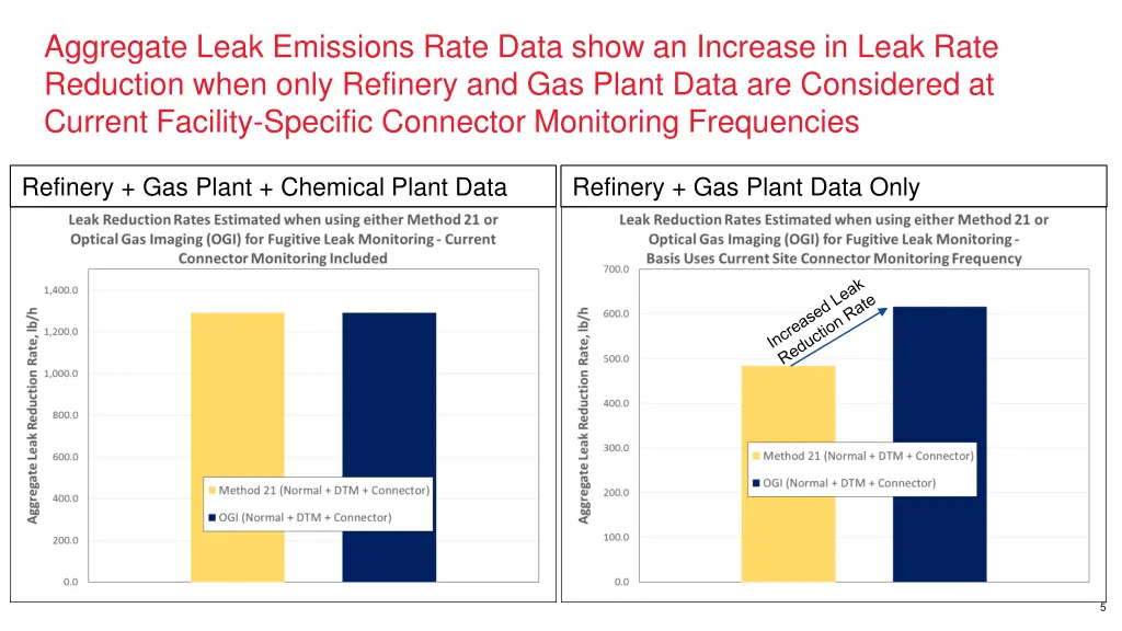 aggregate leak emissions rate data show 1