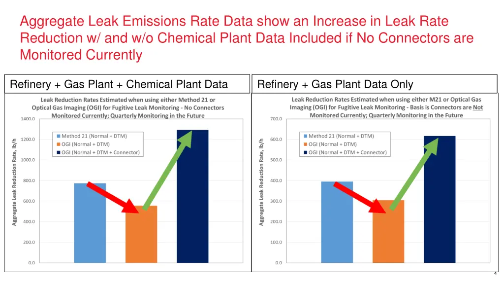 aggregate leak emissions rate data show