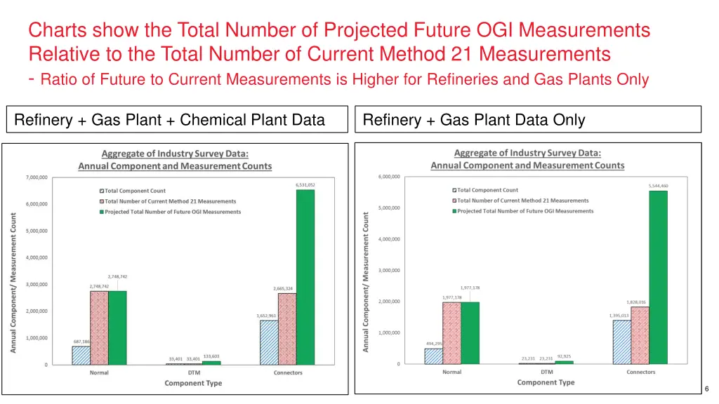 charts show the total number of projected future