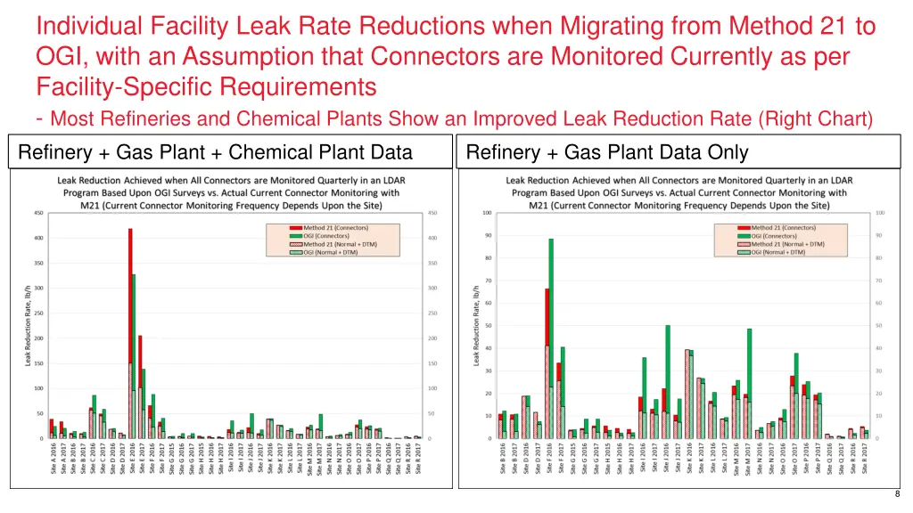 individual facility leak rate reductions when 1