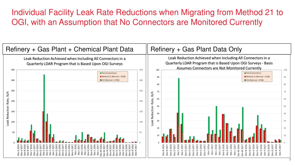 individual facility leak rate reductions when