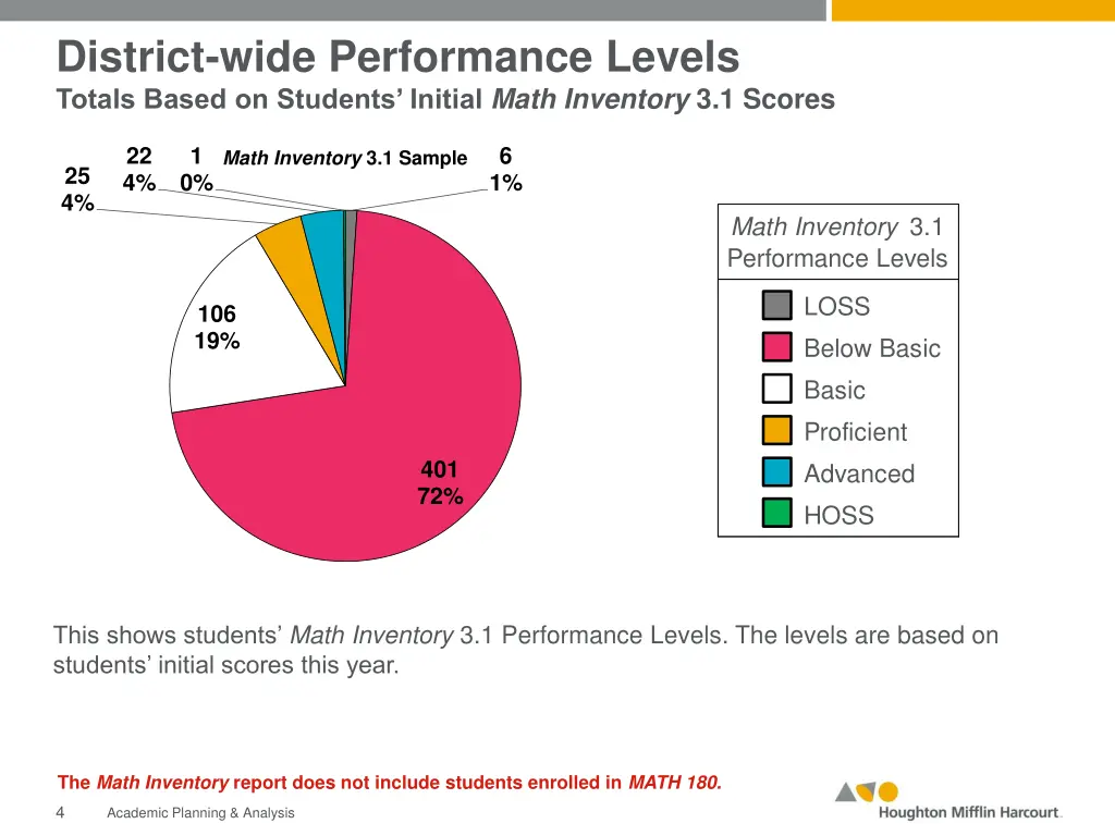 district wide performance levels totals based