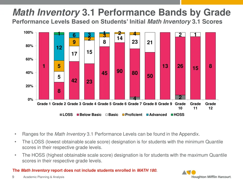 math inventory 3 1 performance bands by grade