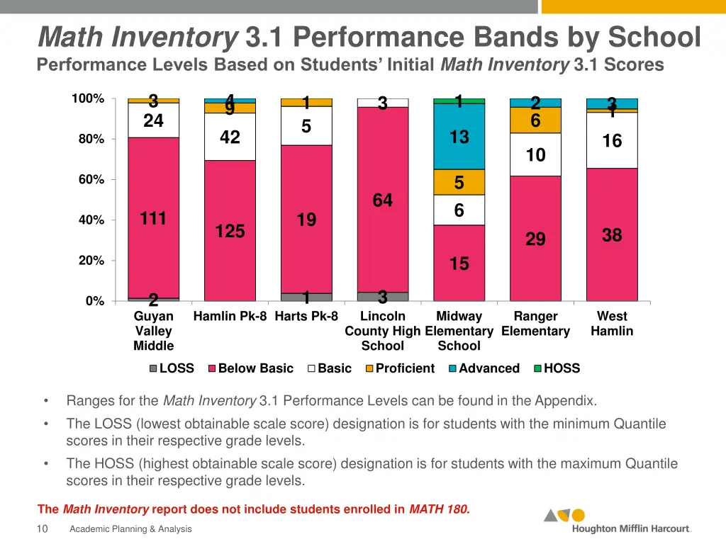 math inventory 3 1 performance bands by school