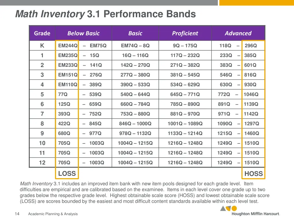 math inventory 3 1 performance bands