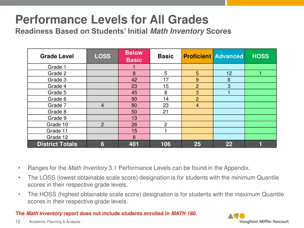 performance levels for all grades readiness based