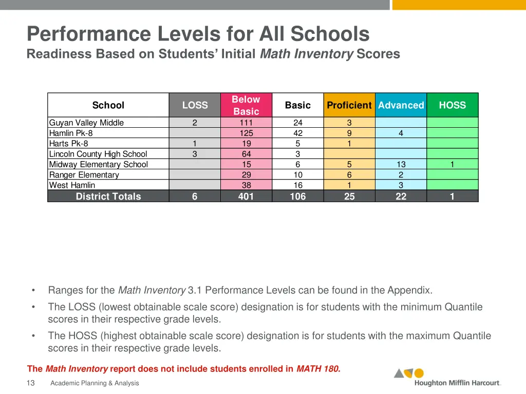 performance levels for all schools readiness