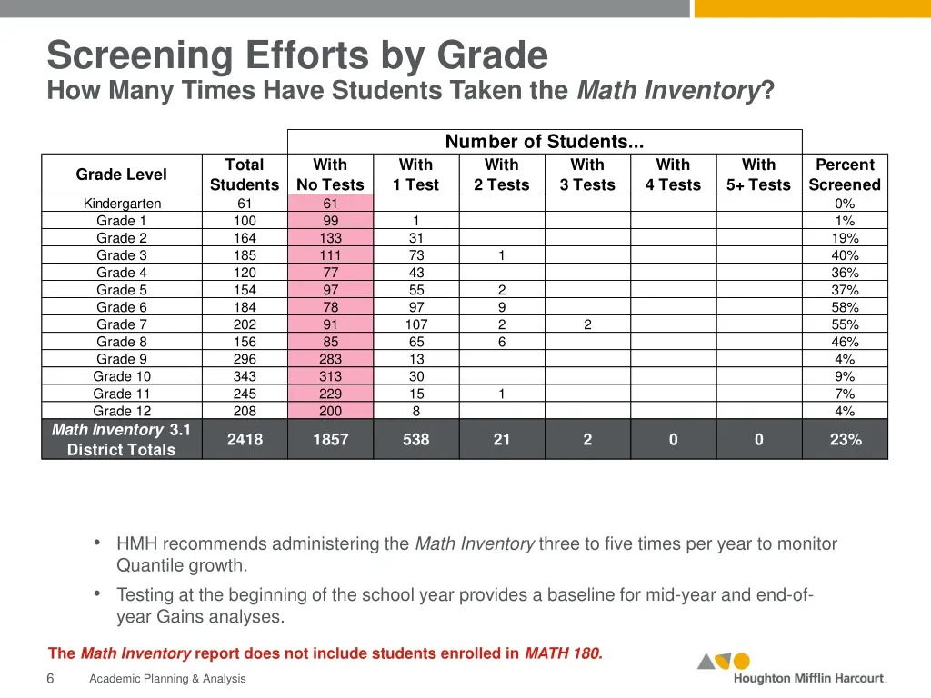 screening efforts by grade how many times have