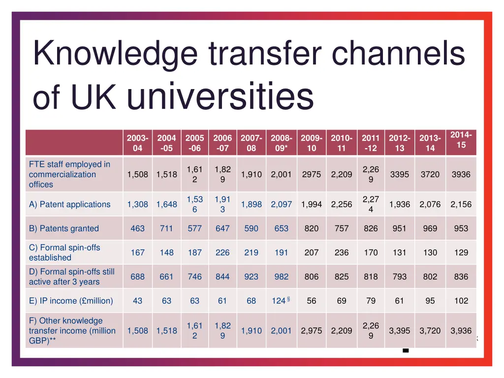 knowledge transfer channels of uk universities