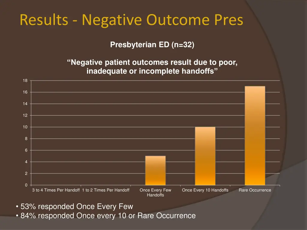 results negative outcome pres