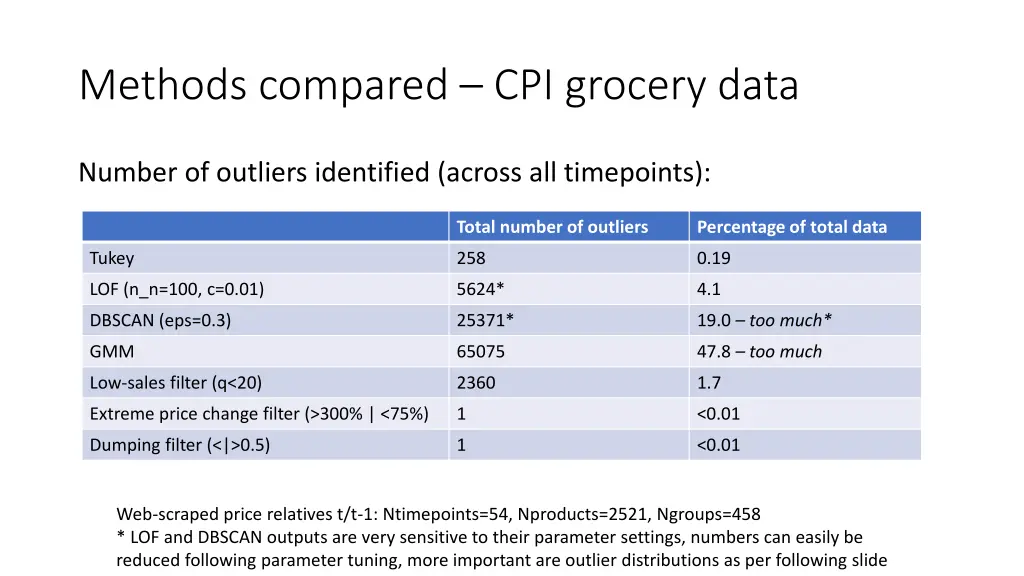 methods compared cpi grocery data 1