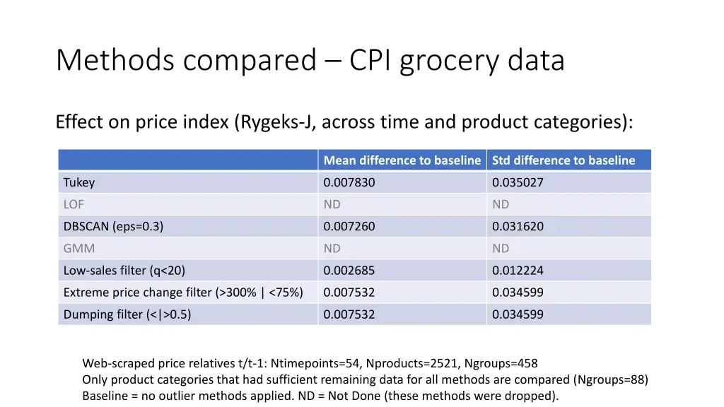 methods compared cpi grocery data 2