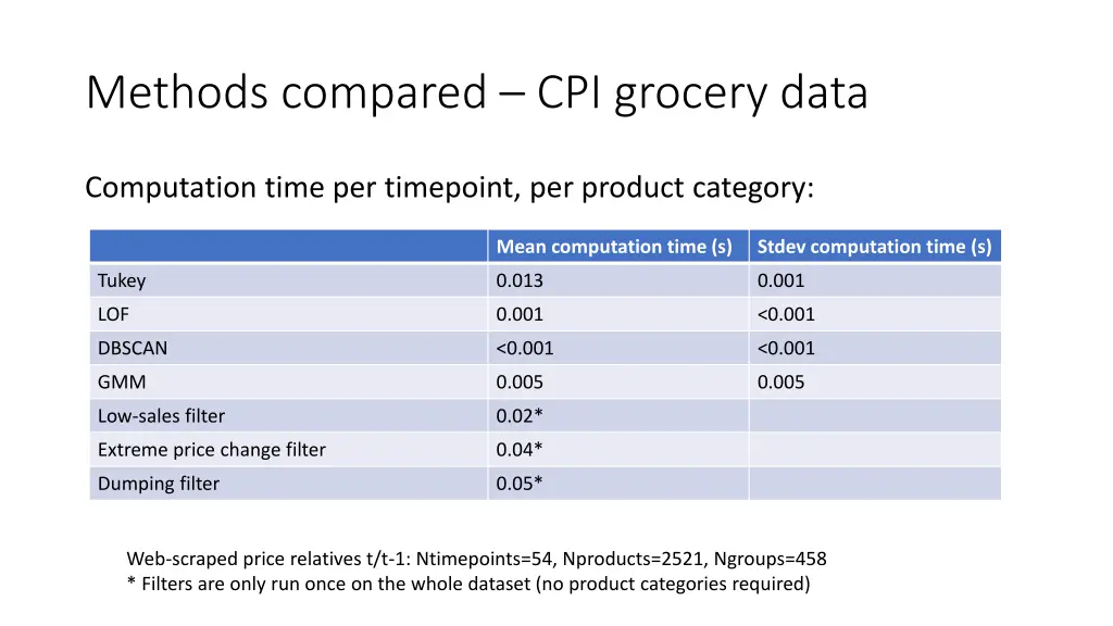 methods compared cpi grocery data