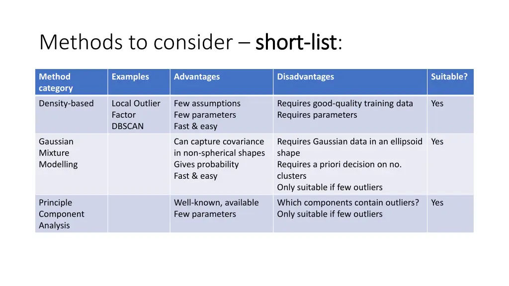 methods to consider short