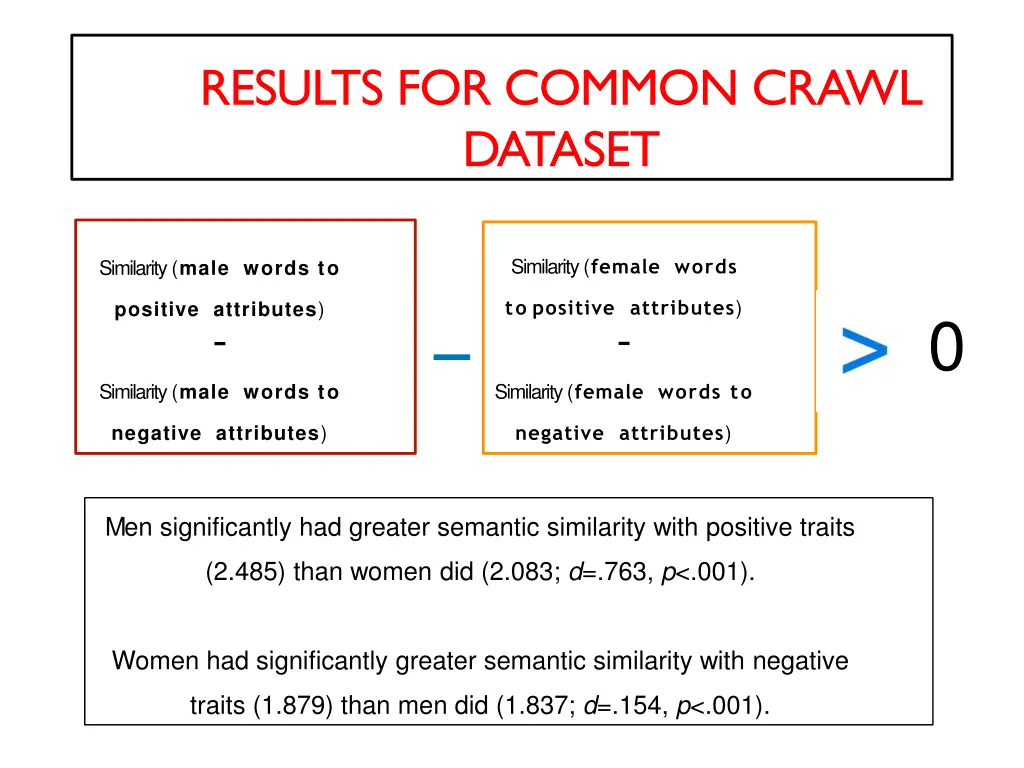 results for common crawl dataset