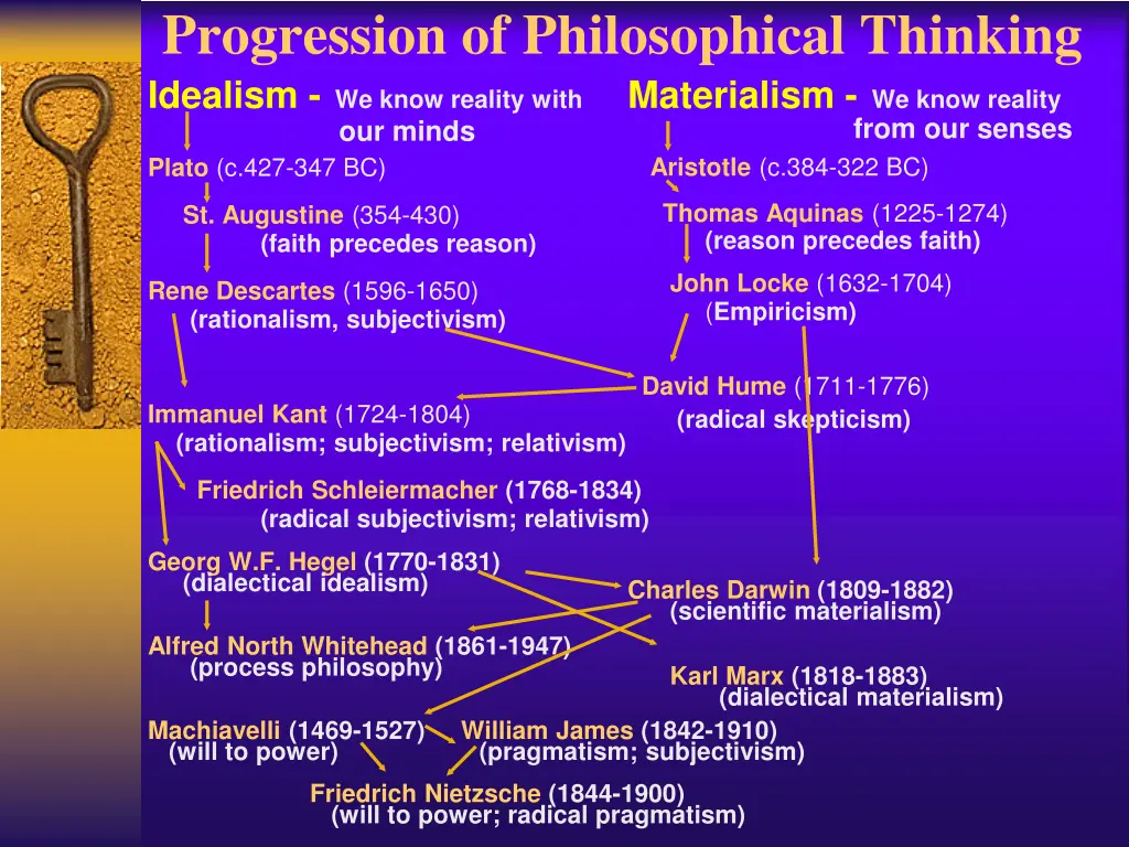 progression of philosophical thinking idealism 1