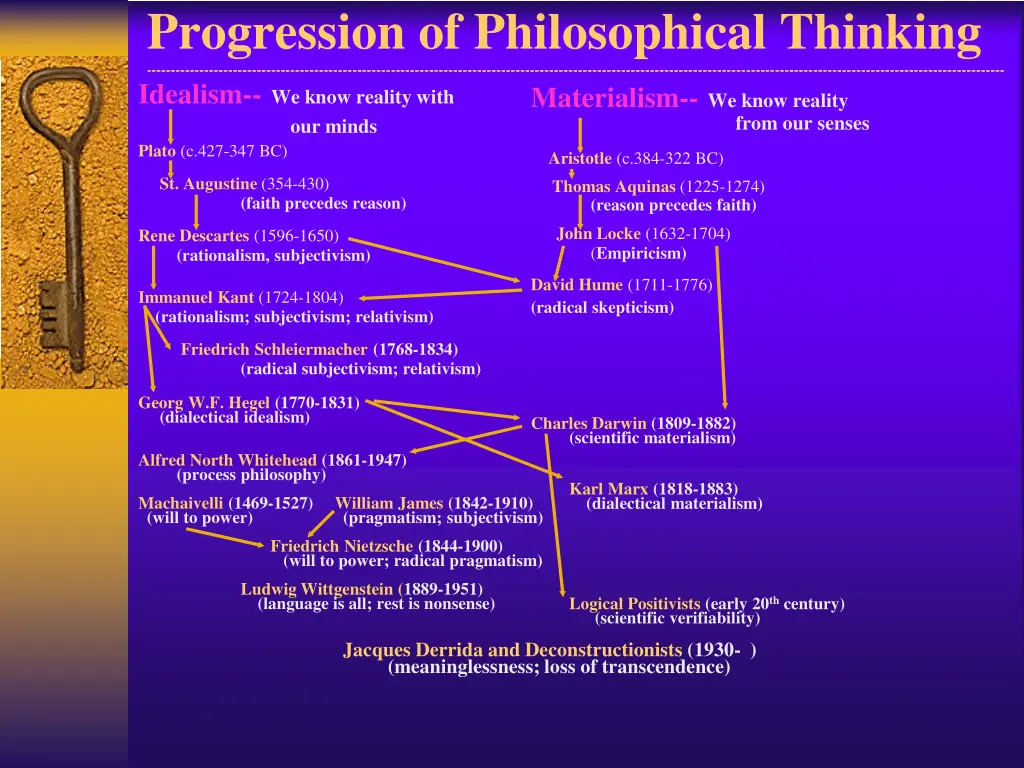 progression of philosophical thinking idealism 2