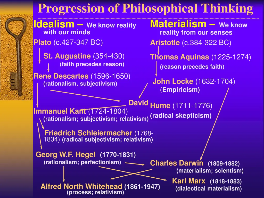 progression of philosophical thinking idealism