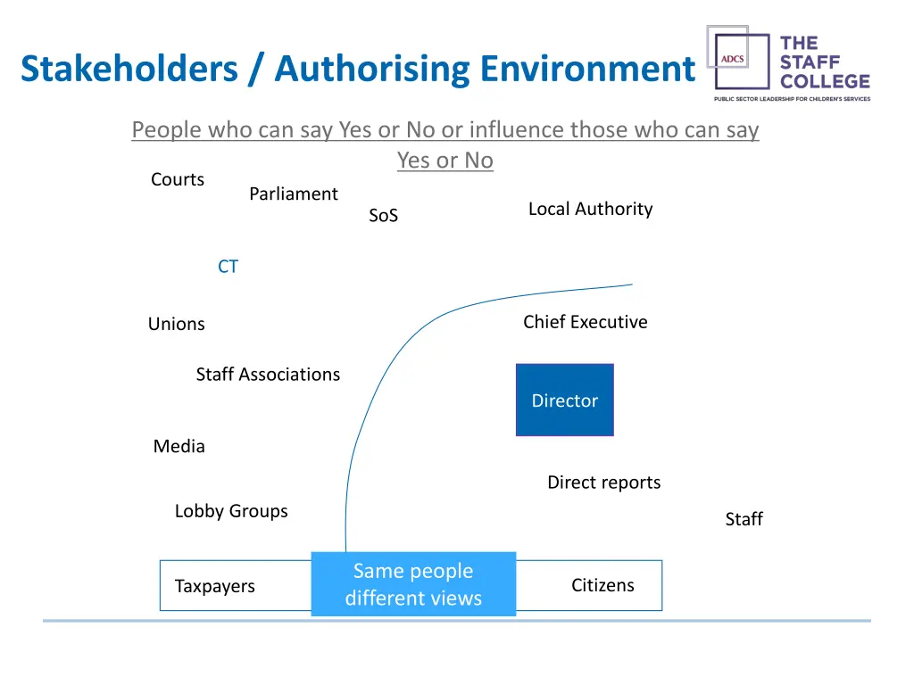 stakeholders authorising environment