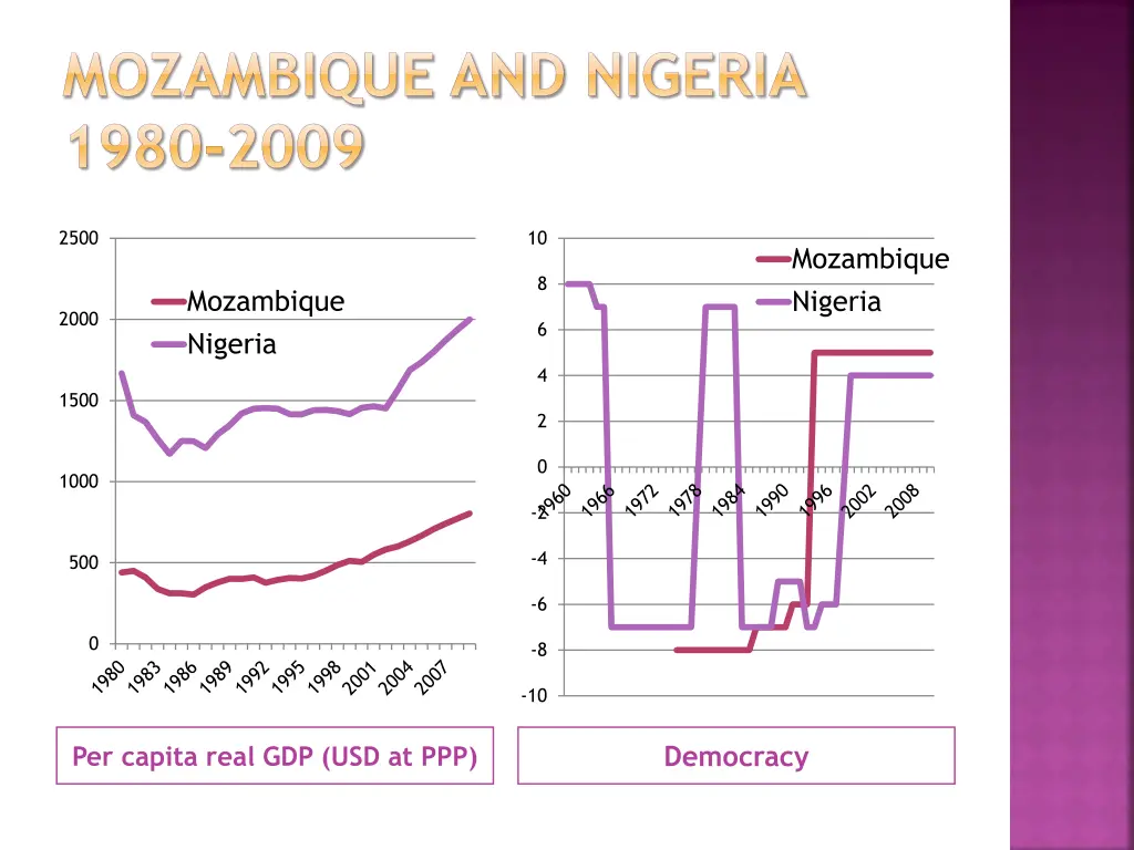 mozambique and nigeria 1980 2009 1