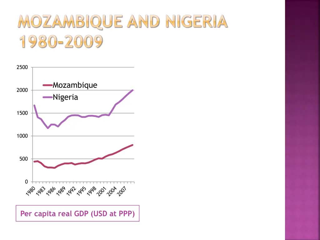 mozambique and nigeria 1980 2009