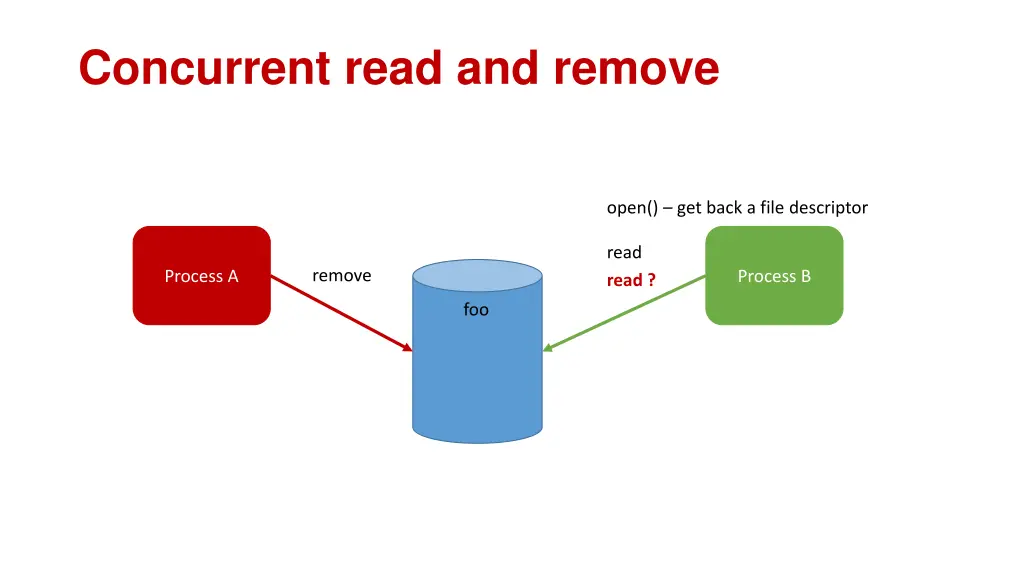 concurrent read and remove