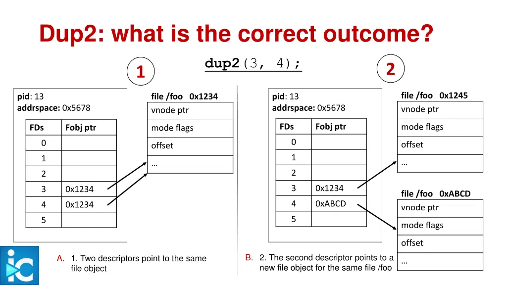 dup2 what is the correct outcome