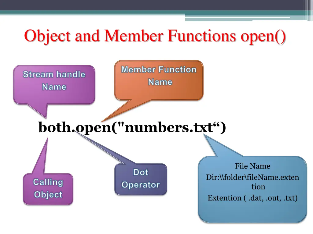 object and member functions open