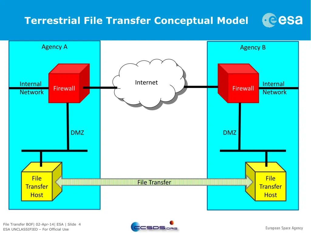 terrestrial file transfer conceptual model