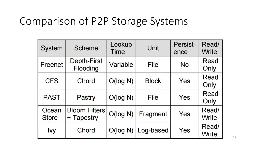 comparison of p2p storage systems