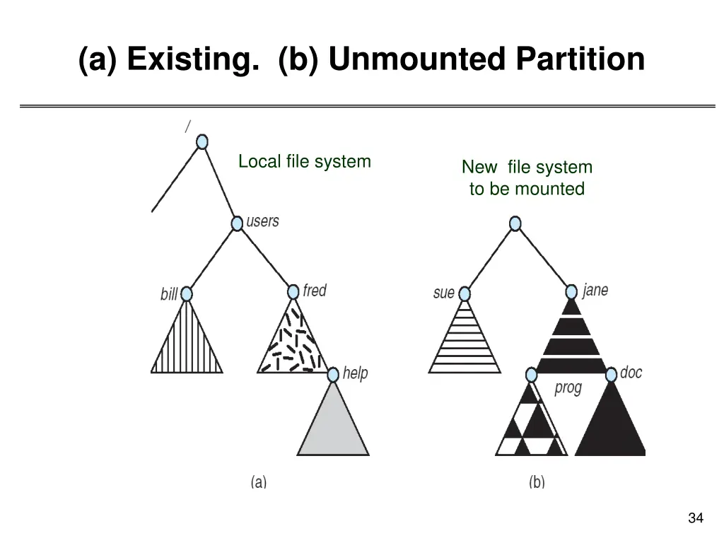 a existing b unmounted partition