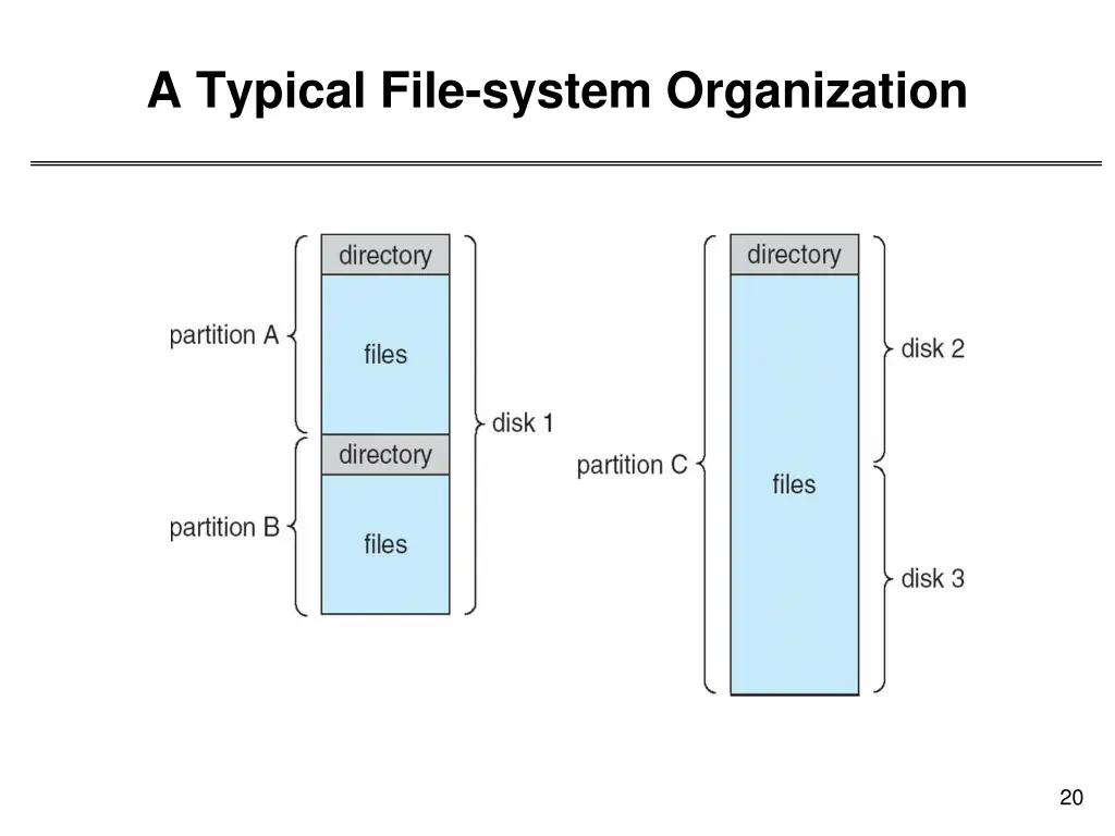 a typical file system organization