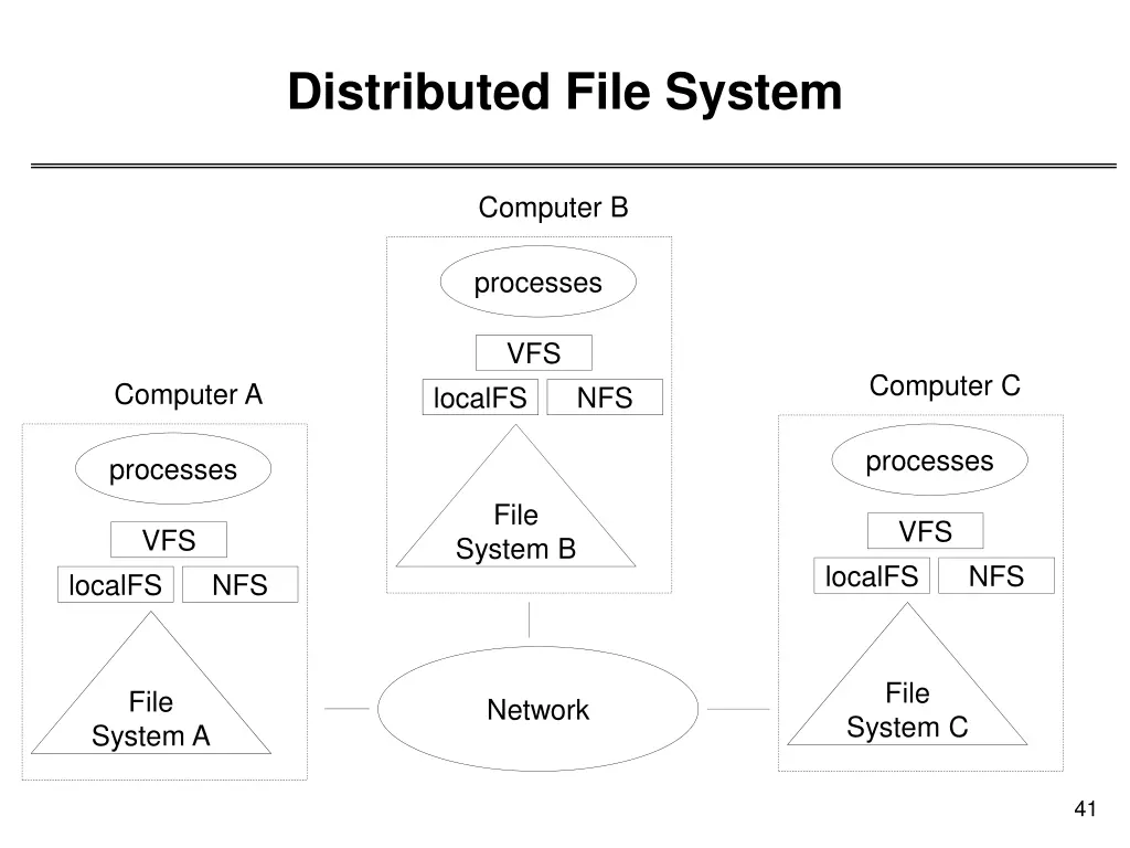 distributed file system