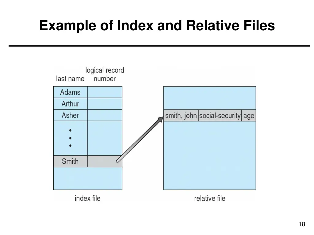 example of index and relative files