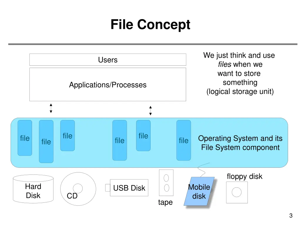 file concept