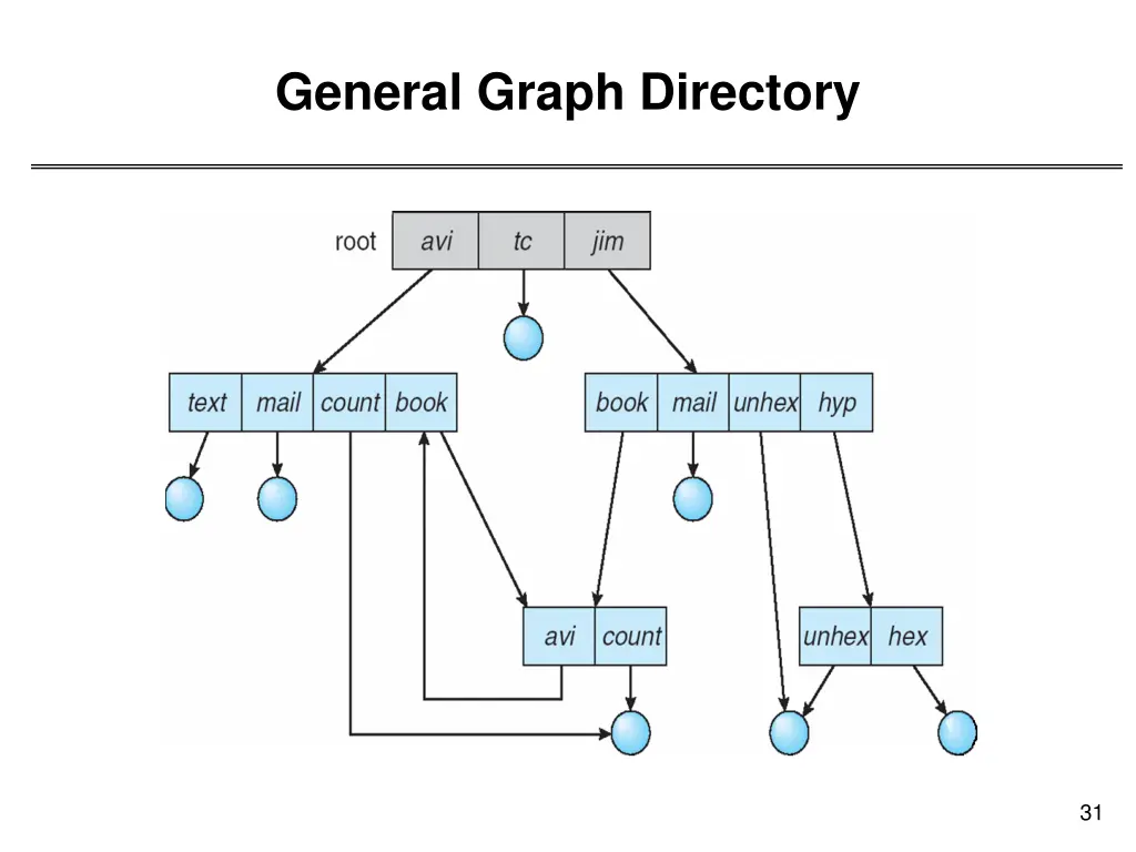 general graph directory