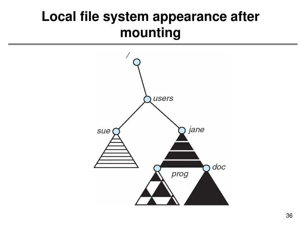 local file system appearance after mounting