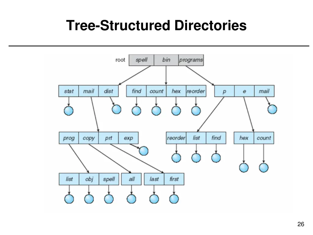 tree structured directories