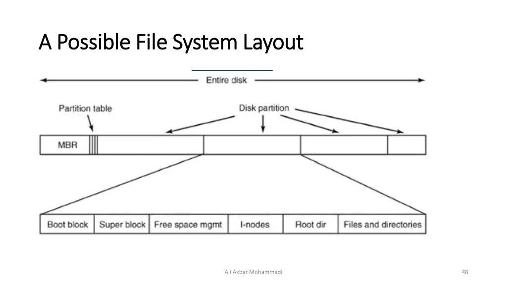 a possible file system layout a possible file