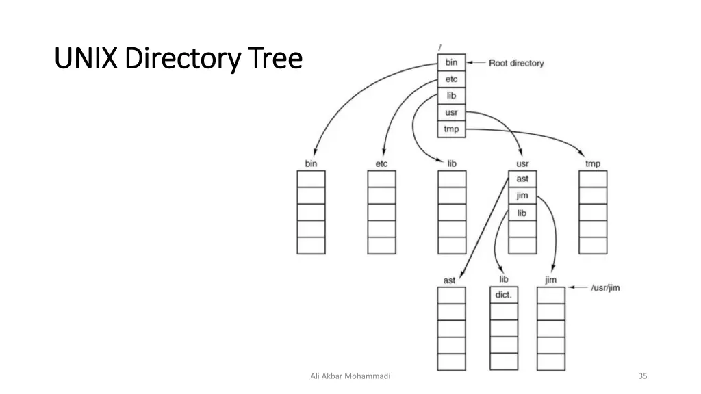 unix unix directory tree directory tree