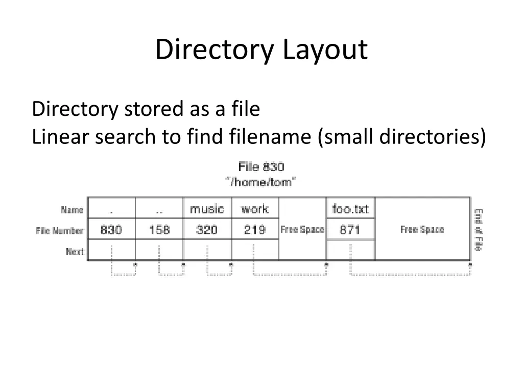 directory layout