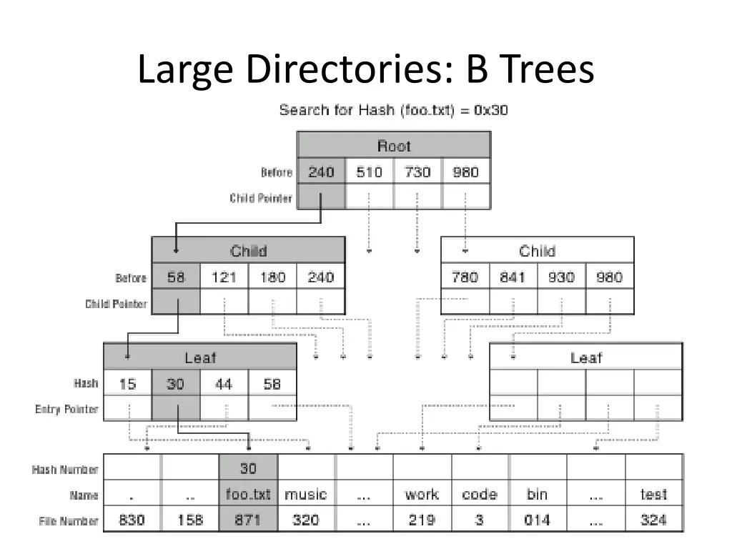 large directories b trees