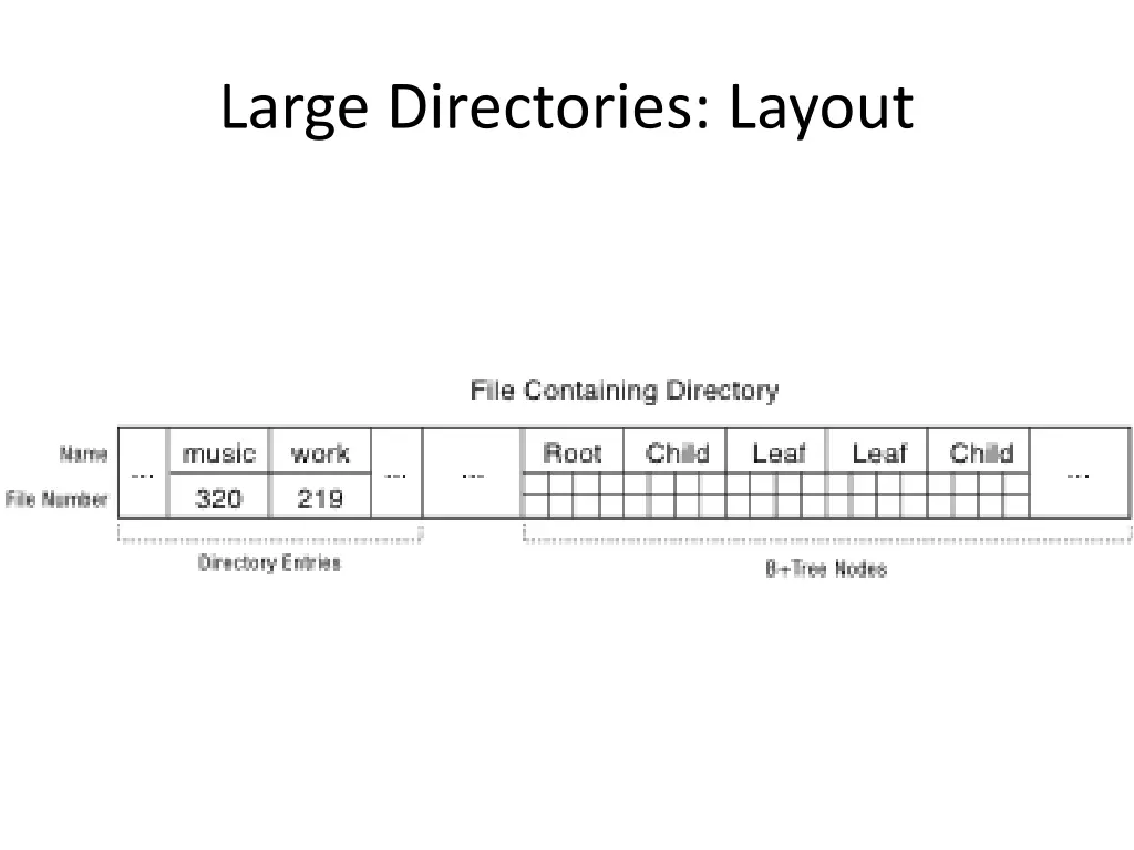 large directories layout