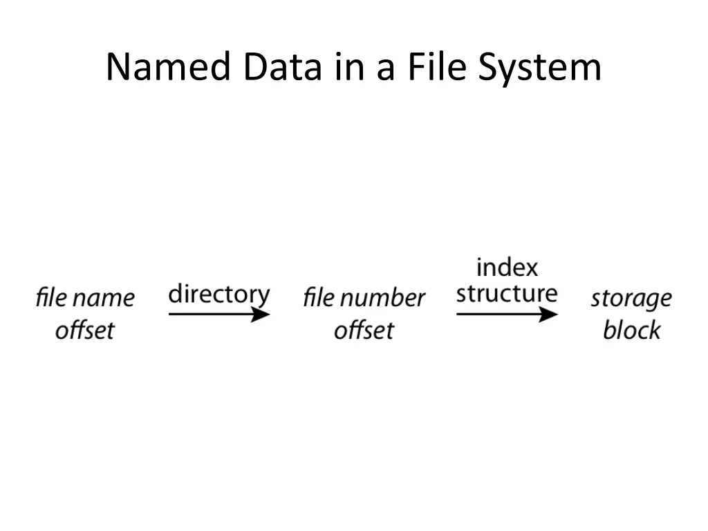 named data in a file system 1