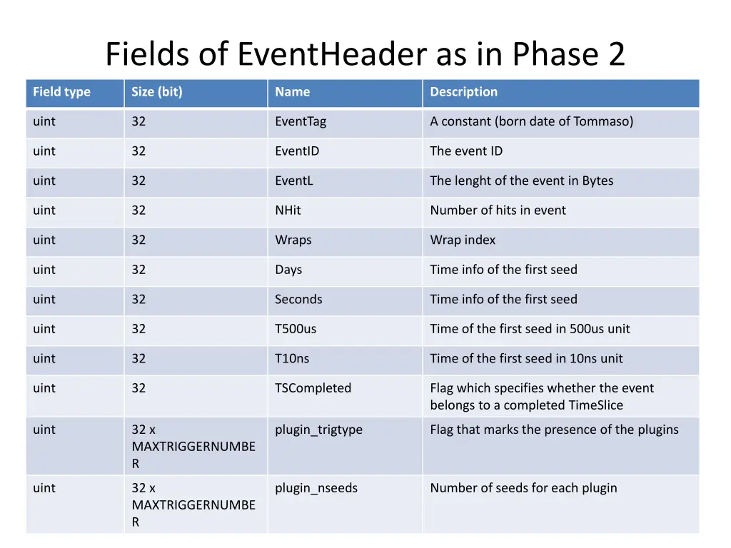 fields of eventheader as in phase 2