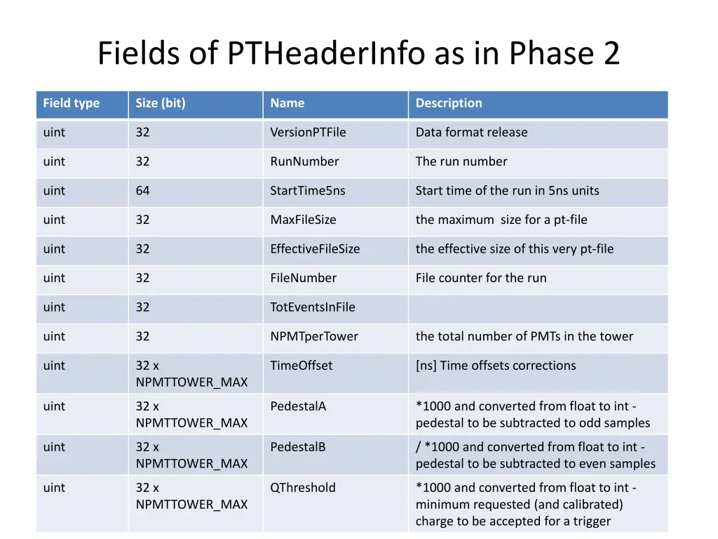 fields of ptheaderinfo as in phase 2