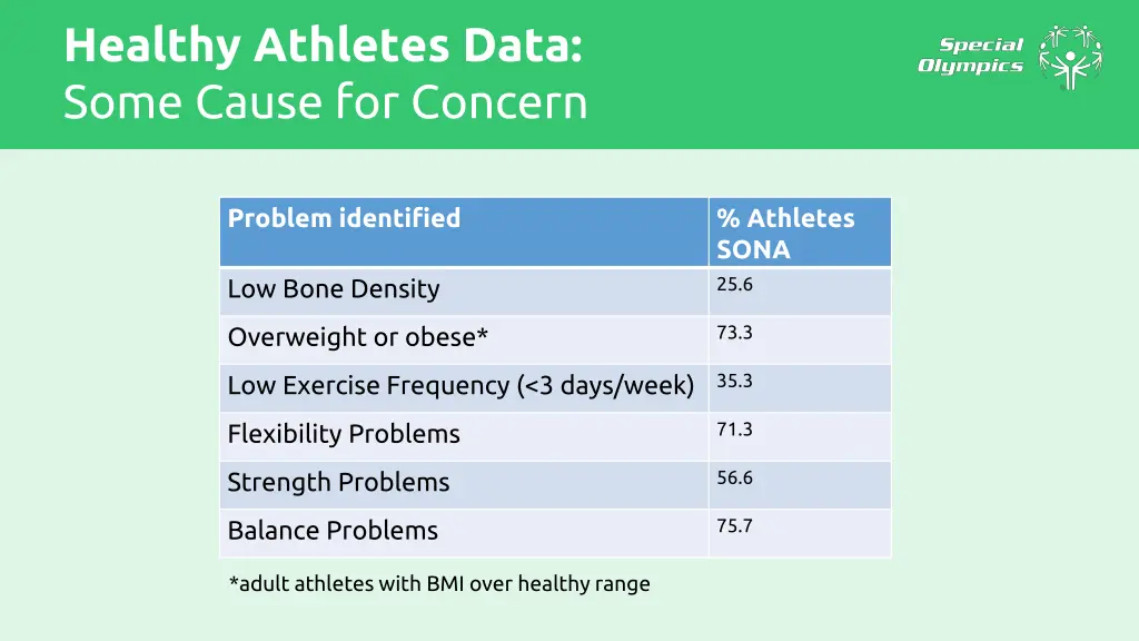 healthy athletes data some cause for concern