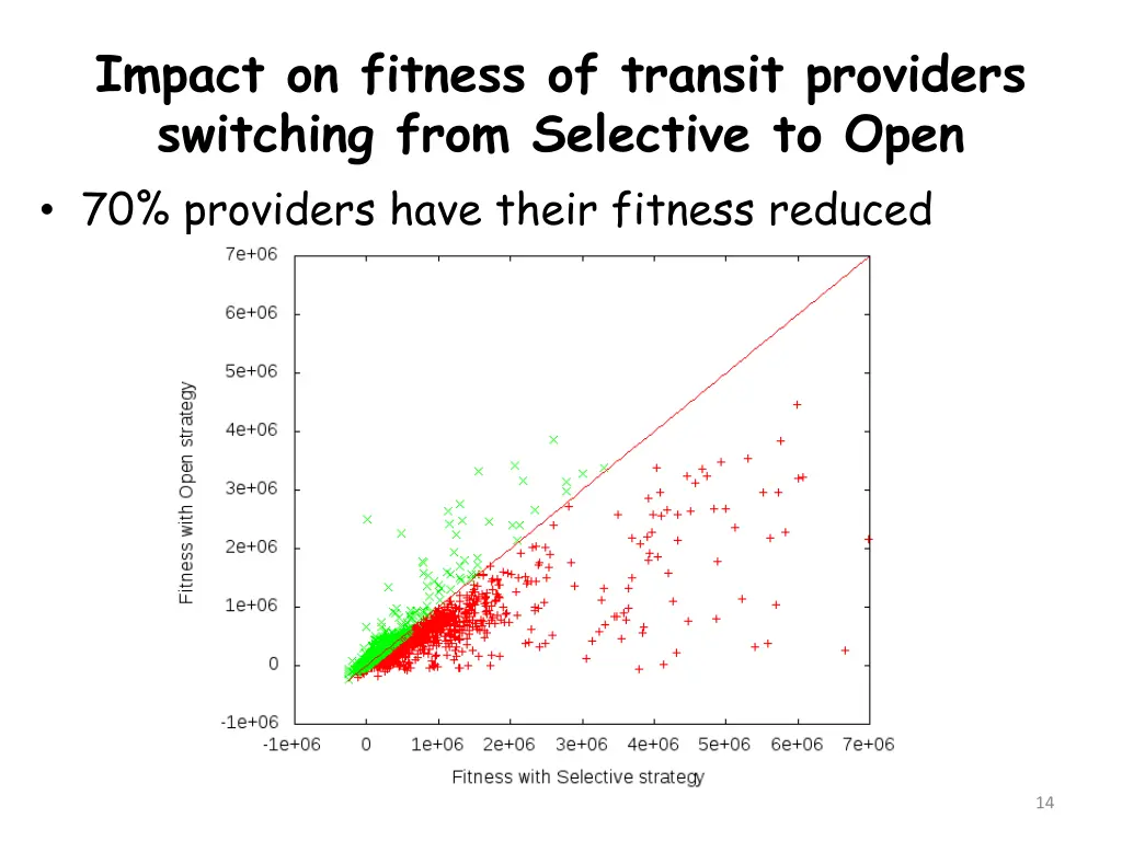 impact on fitness of transit providers switching