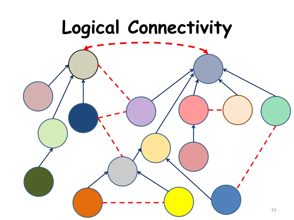 logical connectivity